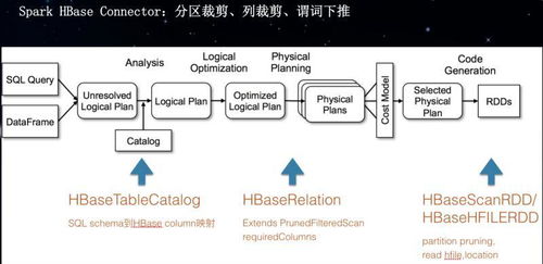 基于HBase和Spark構建企業級數據處理平臺