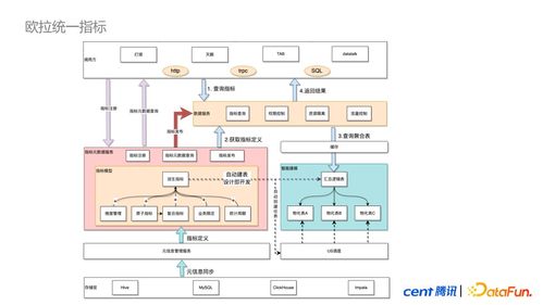 騰訊歐拉數(shù)據(jù)治理平臺(tái)的思考與實(shí)踐 軟件開發(fā)的視角