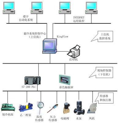 陜西省政府冷站冰蓄冷空調(diào)自動(dòng)化控制系統(tǒng)案例分析